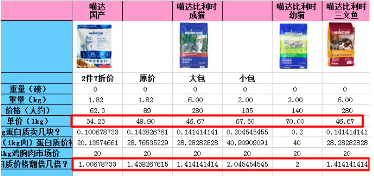 喵达猫粮分析，凡是比利时产的猫粮都很差