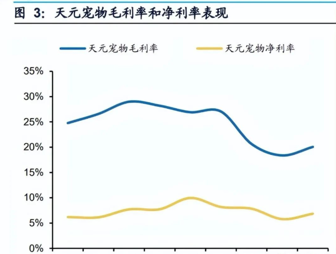 天元宠物：宠物用品平台型供应商，发力宠物食品