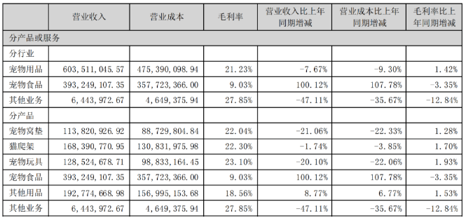 天元宠物半年报：营收破10亿元，宠食翻倍涨至近4亿