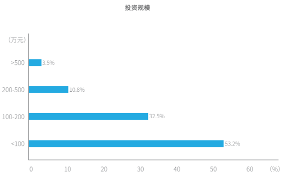 戳这里,来看看关于宠物医院的几个小数据 戳这里,来看看关于宠物医院的几个小数据