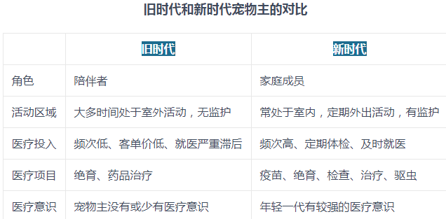 宠物医院市场空间广阔 连锁化率提升是大势所趋 宠物医院市场空间广阔 连锁化率提升是大势所趋