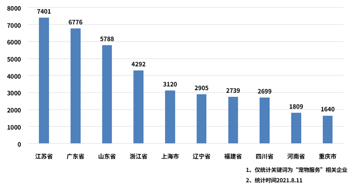 宠物服务企业注册量暴涨246.9%，江苏数量全国第一