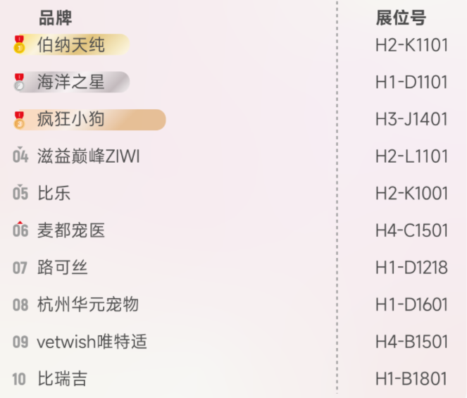它博会最受买家关注品牌火热出炉 伯纳天纯拿下首周邀约冠军 它博会最受买家关注品牌火热出炉 伯纳天纯拿下首周邀约冠军
