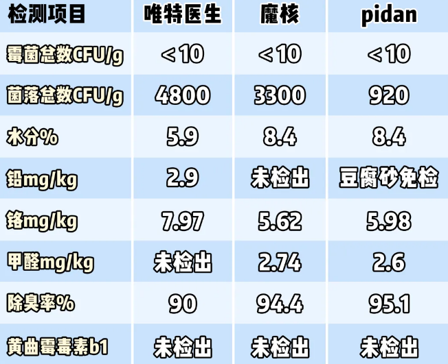 猫砂能测出猫咪隐藏疾病？你信吗？