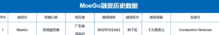 跨境宠物护理SaaS服务商“MoeGo”完成近千万美元融资