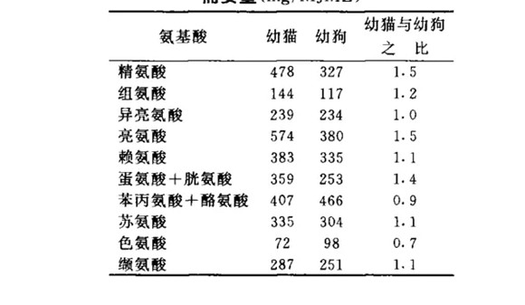 从犬猫的生理结构了解其消化特点