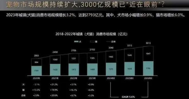 “养己式养宠”情感需求拉动宠物经济