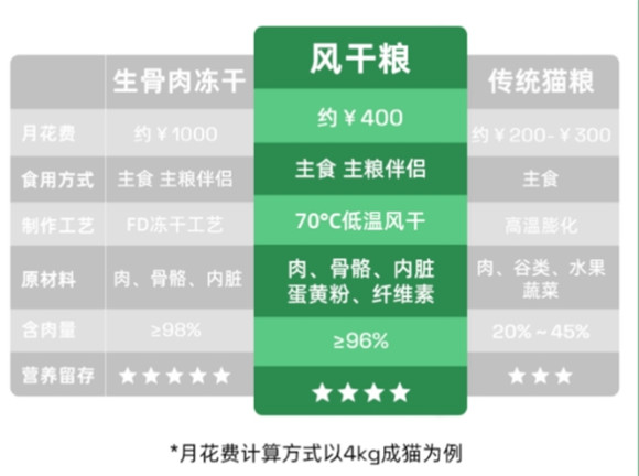 哪款冻干猫粮最佳？帕特风干粮成宠物新宠