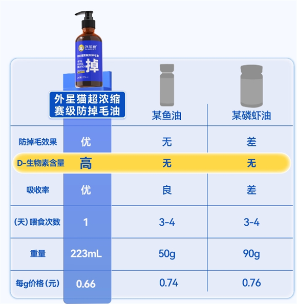 外星猫防掉毛油：毛发健康的全方位呵护者