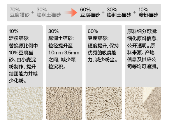猫砂选哪种最好?pidan经典款混合砂全面升级,价格不变 猫砂选哪种最好?pidan经典款混合砂全面升级,价格不变