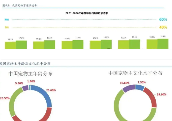 中国宠物经济四年连涨！人们生活方式悄然改变