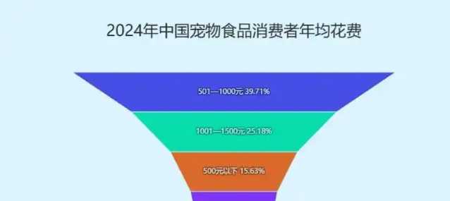 宠物经济狂飙突进:千亿赛道开启“拟人化”消费新时代! 宠物经济狂飙突进:千亿赛道开启“拟人化”消费新时代!