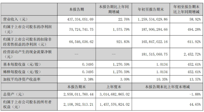 2025前三季度,这些动保公司宠物板块业绩都爆了 2025前三季度,这些动保公司宠物板块业绩都爆了