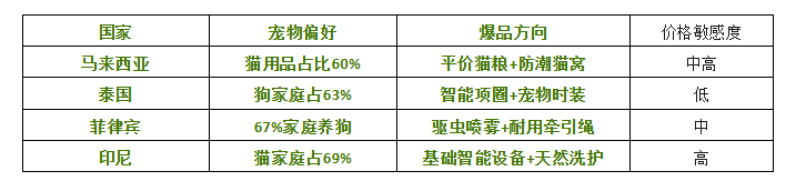 十月东南亚宠物爆品清单出炉!智能项圈、天然洗护、防潮猫窝正热销 十月东南亚宠物爆品清单出炉!智能项圈、天然洗护、防潮猫窝正热销