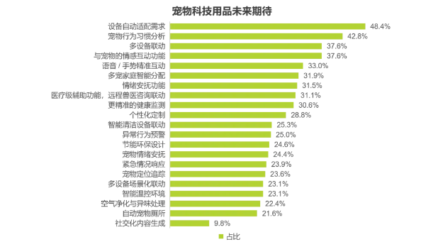 2025年宠物科技用品发展研究白皮书