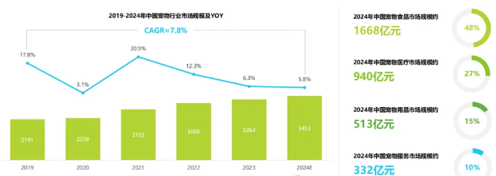 广东两家企业投资2亿进军宠物赛道,押注宠物医疗 广东两家企业投资2亿进军宠物赛道,押注宠物医疗