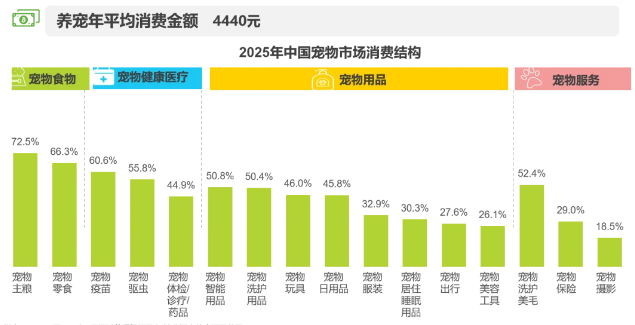 2025年宠物科技用品发展研究白皮书