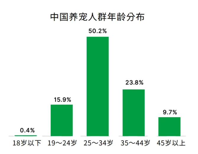 零售增长创下全年最低，但宠物消费为何冲了上天？