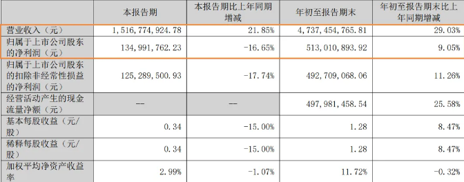 乖宝破47亿,中宠近39亿,山东两大宠物食品龙头业绩大爆 乖宝破47亿,中宠近39亿,山东两大宠物食品龙头业绩大爆