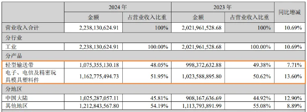 年营收超22亿的又一巨头杀入宠物赛道,瞄准智能宠物电器 年营收超22亿的又一巨头杀入宠物赛道,瞄准智能宠物电器