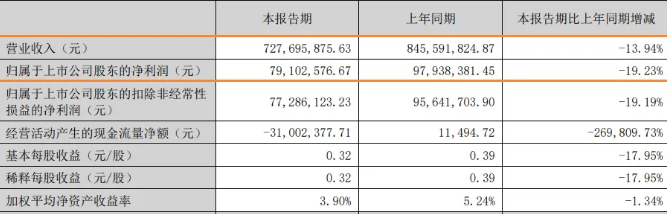 半年7.3亿!这家公司在东南亚扩产5000吨宠物零食 半年7.3亿!这家公司在东南亚扩产5000吨宠物零食