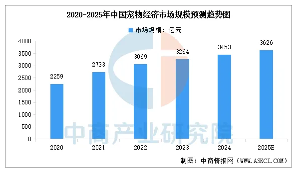 2025年中国宠物经济行业市场前景预测研究报告 2025年中国宠物经济行业市场前景预测研究报告