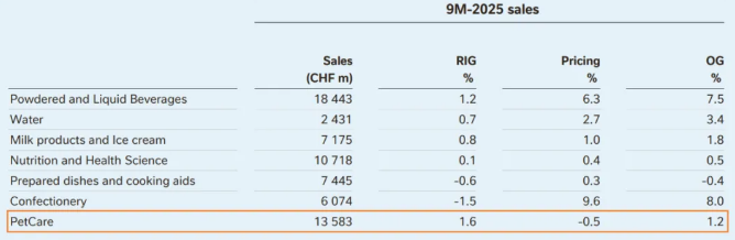 宠物业务卖了1220亿的雀巢大裁员1.6万人，在谋划什么？