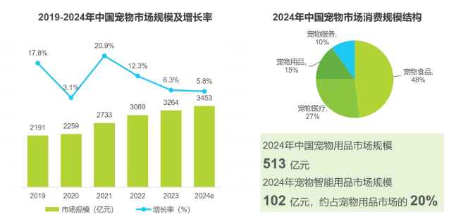 2025年宠物科技用品发展研究白皮书