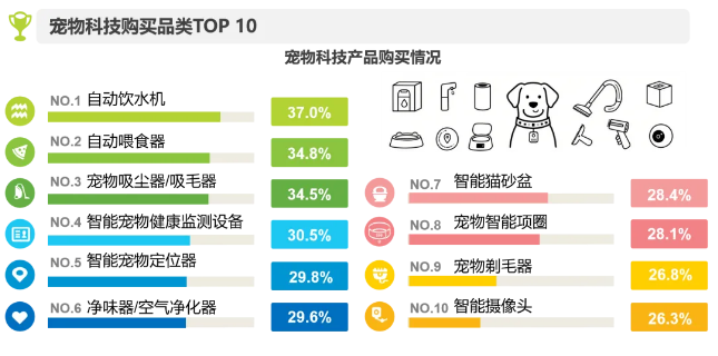 2025年宠物科技用品发展研究白皮书