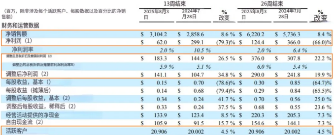 半年442.5亿！这家宠物行业巨头业绩爆了