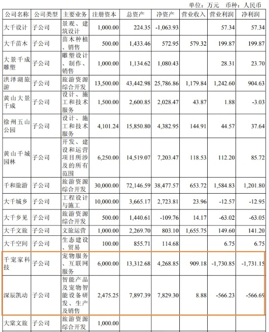半年908.2万!宠胖胖母公司大千生态首次披露宠物业绩 半年908.2万!宠胖胖母公司大千生态首次披露宠物业绩