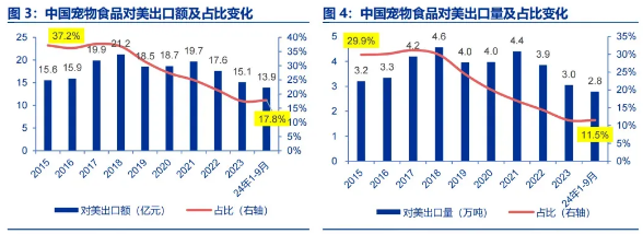 川普欲再加100%关税，中国宠物企业迎大考验