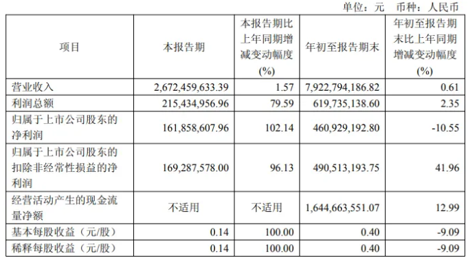 2025前三季度,这些动保公司宠物板块业绩都爆了 2025前三季度,这些动保公司宠物板块业绩都爆了