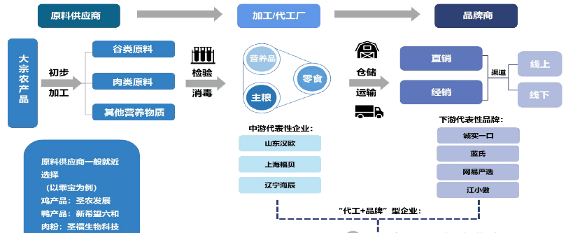 宠物食品上下游产业链与市场发展趋势分析