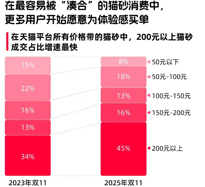 《2025天猫双11宠物消费报告》:养宠消费走向多元化 《2025天猫双11宠物消费报告》:养宠消费走向多元化