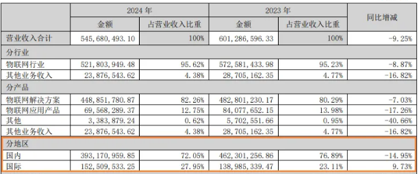 中国物联网产业龙头杀进宠物经济赛道,出口海外 中国物联网产业龙头杀进宠物经济赛道,出口海外