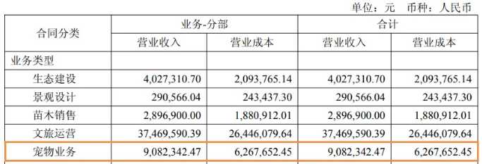 半年908.2万!宠胖胖母公司大千生态首次披露宠物业绩 半年908.2万!宠胖胖母公司大千生态首次披露宠物业绩