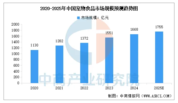 2025年中国宠物经济行业市场前景预测研究报告 2025年中国宠物经济行业市场前景预测研究报告