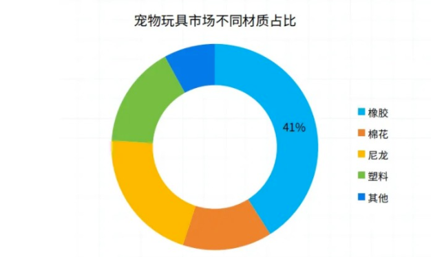 全球宠物玩具市场分析,探寻宠物玩具新蓝海! 全球宠物玩具市场分析,探寻宠物玩具新蓝海!