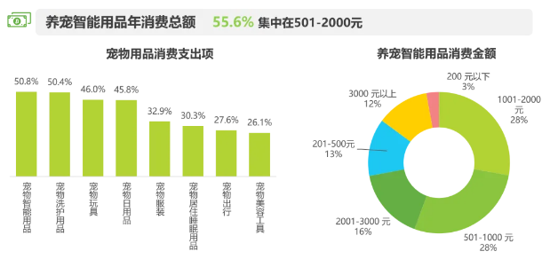 2025年宠物科技用品发展研究白皮书