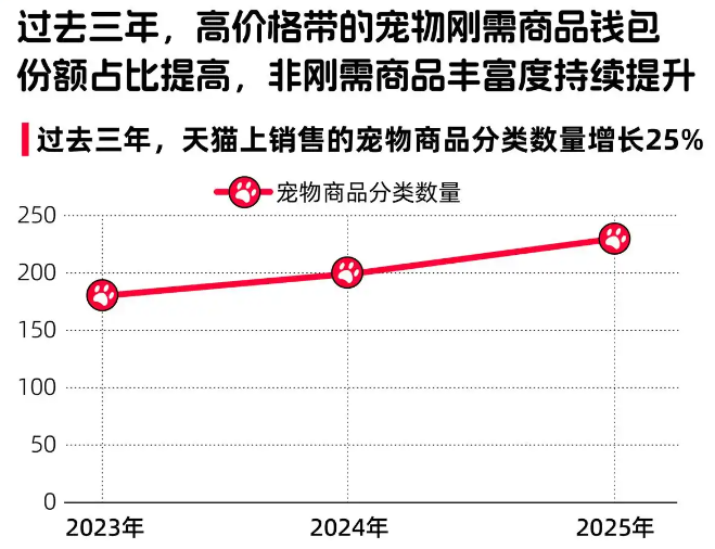 《2025天猫双11宠物消费报告》:养宠消费走向多元化 《2025天猫双11宠物消费报告》:养宠消费走向多元化