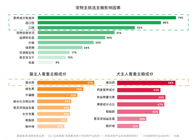 零售增长创下全年最低，但宠物消费为何冲了上天？