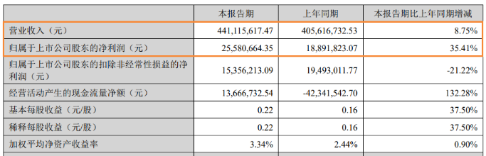 浙江一家上市企业杀入宠物赛道，业绩近8.4亿