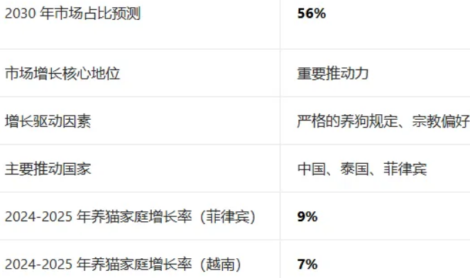 宠物赛道这些新风口崛起，全球宠物主消费行为大变化