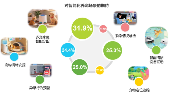2025年宠物科技用品发展研究白皮书