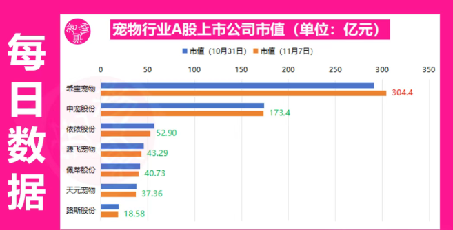 乖宝宠物逆势上涨 | PetDAO WK 11.1-11.7 乖宝宠物逆势上涨 | PetDAO WK 11.1-11.7