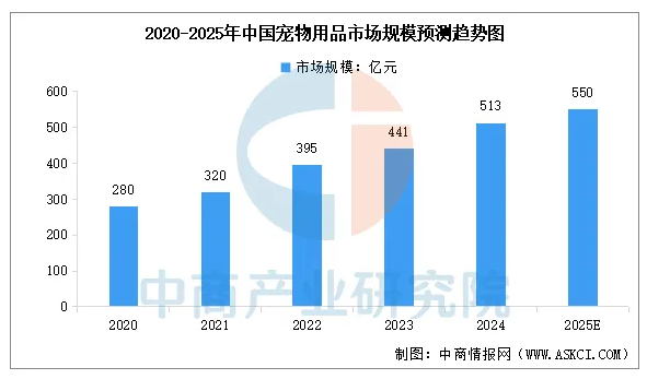2025年中国宠物经济行业市场前景预测研究报告 2025年中国宠物经济行业市场前景预测研究报告