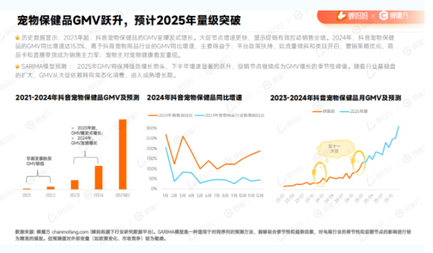 逃离价格战,抢占抖音3000亿宠物保健品市场! 逃离价格战,抢占抖音3000亿宠物保健品市场!