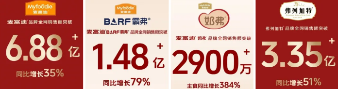 双11卖了近11亿,累计发货超880万单,乖宝宠物又爆了 双11卖了近11亿,累计发货超880万单,乖宝宠物又爆了