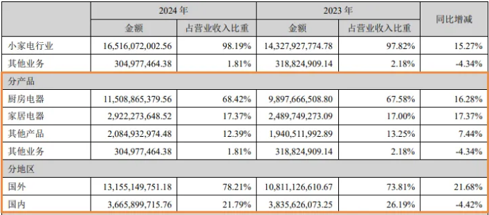 年营收近170亿的小家电龙头杀进宠物赛道,出口海外 年营收近170亿的小家电龙头杀进宠物赛道,出口海外